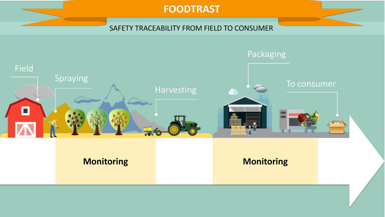 The aim of FOODTRAST project is the development of a portable spectroscopic system for rapid, non-invasive, diagnostic and qualitative analysis of agricultural products